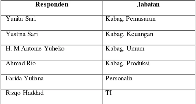 Tabel  3.1 Responden dan Jabatan 