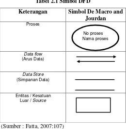 Tabel 2.1 Simbol DFD 