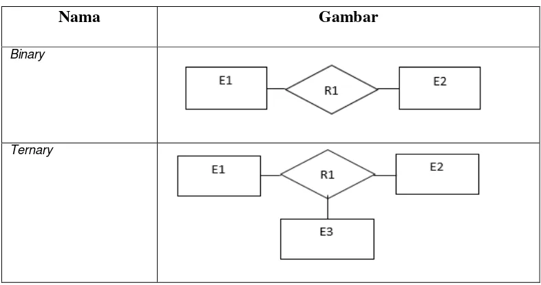 Tabel 2.3 Simbol Relasi ERD (Entity Relationship Diagram)