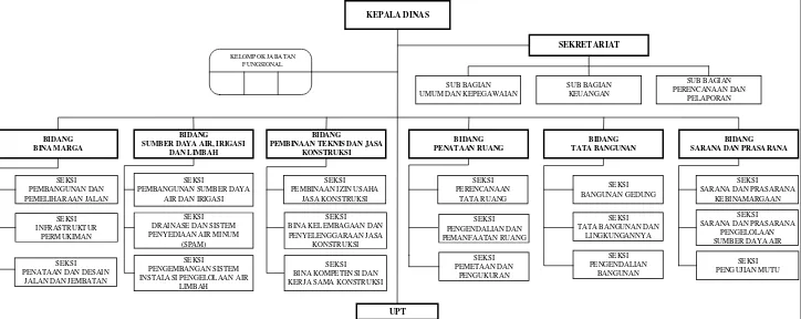 Gambar 3.1 Struktur Organisasi Dinas Pekerjaan Umum dan Penataan Ruang Kota Palembang 