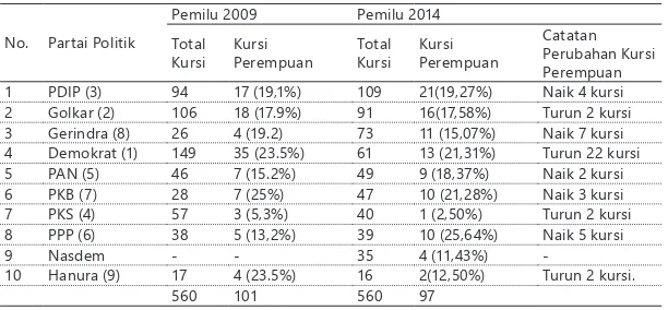 Tabel 4 Perolehan Kursi Partai dan Kursi Perempuan pada Pemilu 2009 dan Pemilu 2014