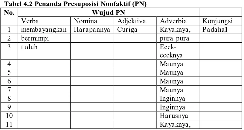 Tabel 4.2 Penanda Presuposisi Nonfaktif (PN) Wujud PN Nomina Adjektiva 
