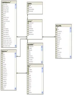 Gambar 3.1 Database Diagram Seluruh  Table 
