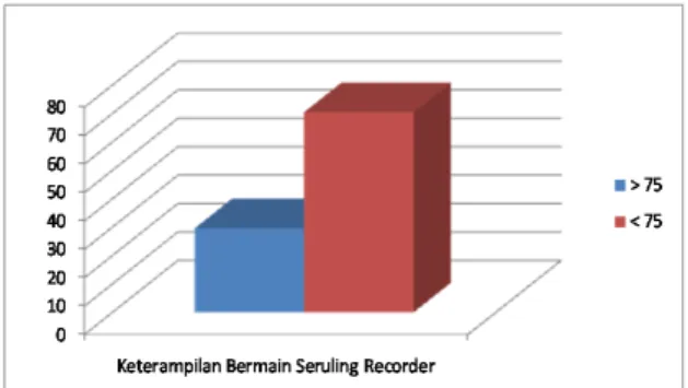 Tabel 1. Keterampilan Bermain Seruling Record- Record-er pada Kegiatan Prasiklus
