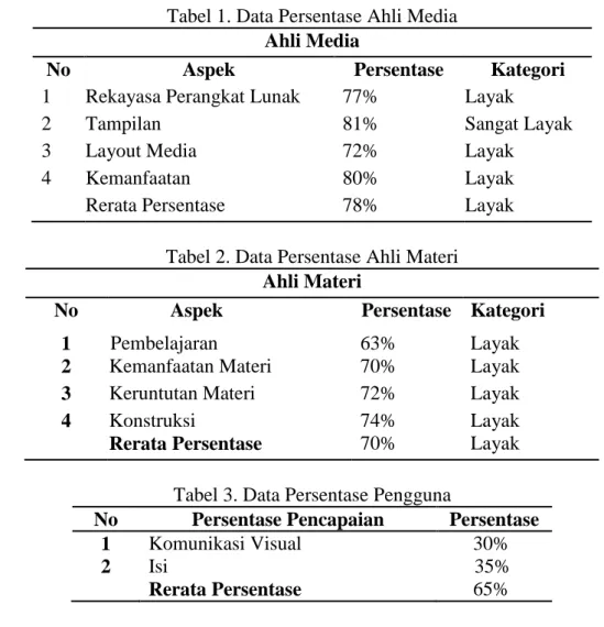 Tabel 1. Data Persentase Ahli Media  Ahli Media 