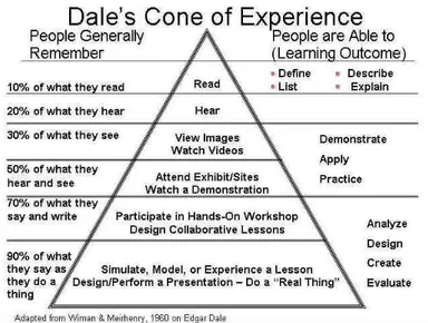 Gambar 1. Cone’s Dale of Experience 