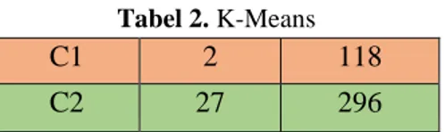 Tabel 2. K-Means 