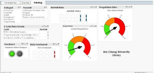 Gambar   30 Preview dashboard Prestasi dosen dan staf 