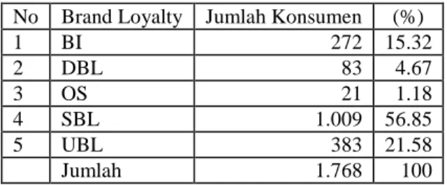 Tabel 21. Loyalitas konsumen terhadap mobil merek Honda