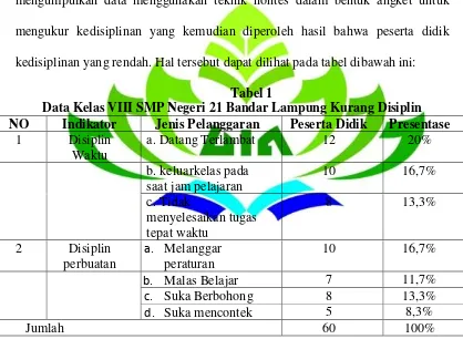 Tabel 1 Data Kelas VIII SMP Negeri 21 Bandar Lampung Kurang Disiplin 