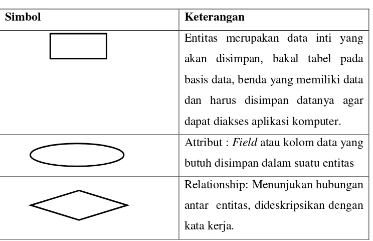 Tabel 2.2 Simbol ERD 