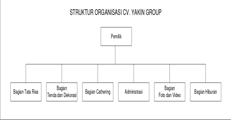 Gambar 3.1. Struktur Organisasi CV. Yakin Group Palembang