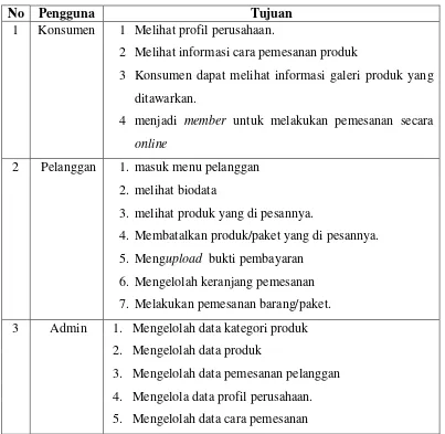 Tabel 3.4 Kebutuhan Fungsional Sistem Informasi Wedding Organizer 