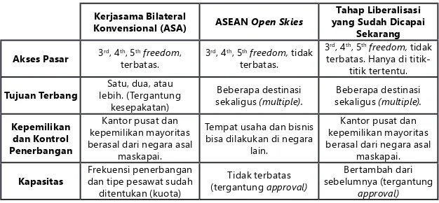 Tabel 1. Perbandingan antara Kerjasama Bilateral Konvensional, ASEAN Open Skies, dan Transisi Liberalisasi Penerbangan yang Sudah Dicapai Saat Ini