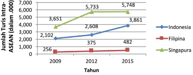 Gambar 2. Jumlah Kedatangan Turis Intra-ASEAN di Indonesia, Filipina, dan Singapura Tahun 2009-2015