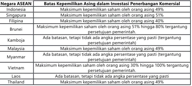 Tabel 2. Batas Kepemilikan Saham Asing dalam Investasi Penerbangan Komersial di Seluruh Negara Anggota ASEAN