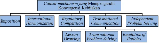 Gambar 3. Causal-Mechanism yang Mendorong Konvergensi Kebijakan antarnegara Menurut Holzinger dan Knill