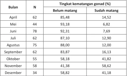 Tabel 1. Sebaran tingkat kematangan gonad udang jerbung betina                di perairan Pemangkat, April–Desember 2011