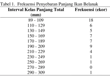 Tabel 1.  Frekuensi Penyebaran Panjang Ikan Belanak  Interval Kelas Panjang Total 