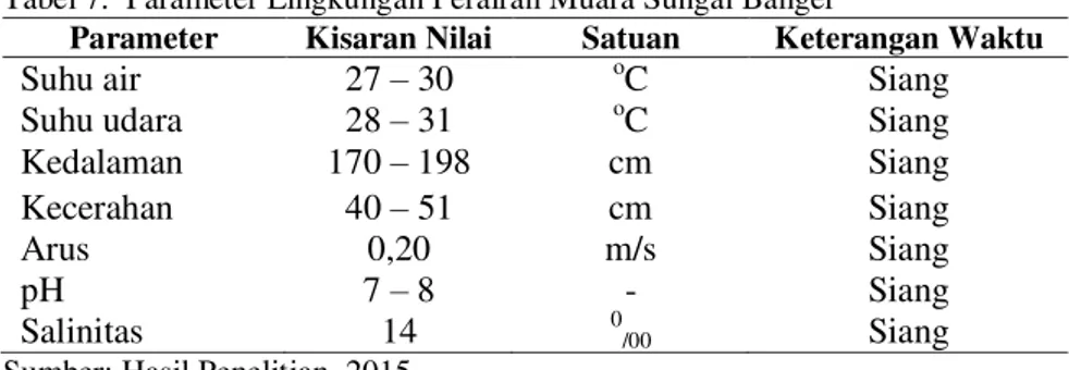 Tabel 7.  Parameter Lingkungan Perairan Muara Sungai Banger 