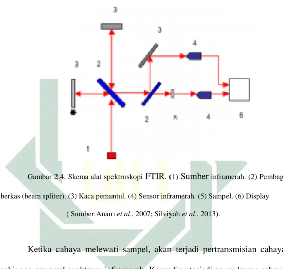 Gambar 2.4. Skema alat spektroskopi  FTIR . (1)  Sumber  inframerah. (2) Pembagi  berkas (beam spliter)