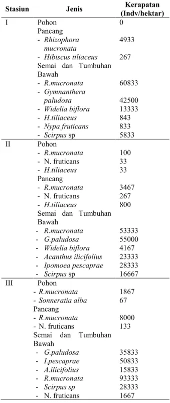 Tabel 1.  Tumbuhan  Mangrove  di  Desa  Gedangan
