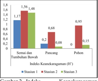 Tabel 2.  Parameter  Lingkungan  (Nilai  Rata-rata)  Mangrove  Desa  Gedangan,  Kecamatan  Purwodadi,  Kabupaten  Purworejo, Jawa Tengah