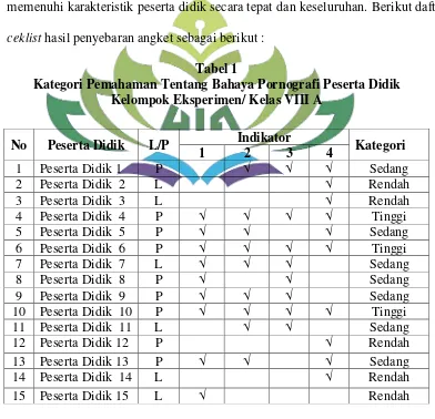 Tabel 1 Kategori Pemahaman Tentang Bahaya Pornografi Peserta Didik 