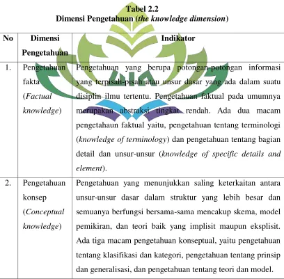 Dimensi Pengetahuan (Tabel 2.2 the knowledge dimension) 