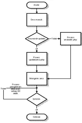 Gambar 3.3 flow chart kannel 