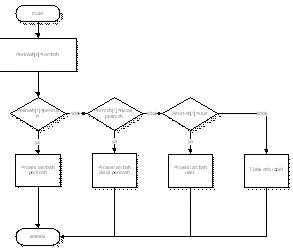 Gambar 3.6 flow chart proses tambah 