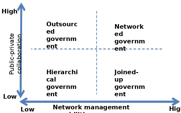 FIGURE 1.1. MODELS OF GOVERNMENT(Source : Goldsmith & Eggers, 2004 : 20)