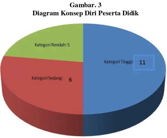 Gambar. 3 Diagram Konsep Diri Peserta Didik  