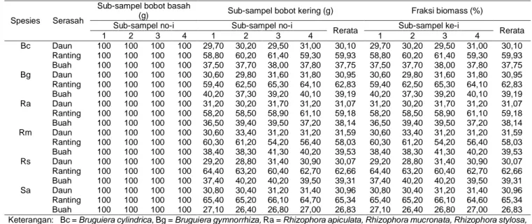 Tabel 4 Nilai fraksi biomass serasah daun, ranting, dan buah beberapa spesies mangrove di Muna Barat 