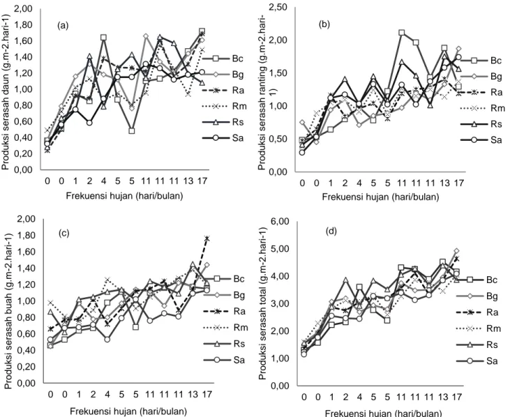 Tabel 6 menunjukkan tingkat korelasi antara musim  dengan produksi serasah. Secara umum, hasil analisis  menunjukkan  bahwa  terdapat  korelasi  yang  kuat  antara  musim  dan  produksi  serasah