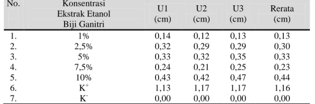 Tabel  2.  Hasil  Pengukuran  Zona  Hambat  Ekstrak  Etanol  Biji  Ganitri  (Elaeocarpus  sphaericus Schum.) pada Konsentrasi Hambat Minimum (KHM) 