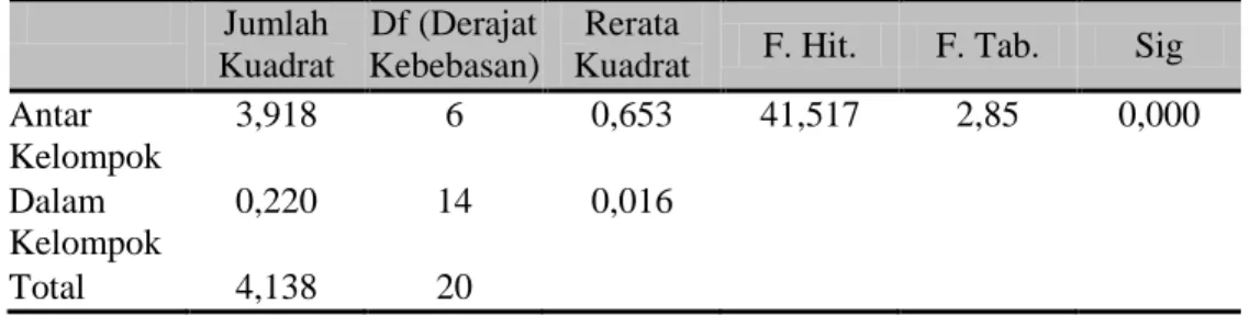 Tabel 3. Hasil Uji Anova Zona Hambat Ekstrak Etanol Biji Ganitri (Elaeocarpus  sphaericus Schum.)  Jumlah  Kuadrat  Df (Derajat  Kebebasan)  Rerata 