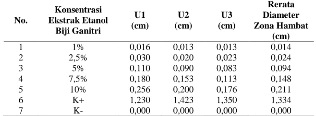 Tabel 2. Hasil Penentuan Konsentrasi Hambat Minimum (KHM) Ekstrak  Etanol Biji  Ganitri  (Elaeocarpus  sphaericus  Schum.)  terhadap  Pertumbuhan  Bakteri  Escherichia coli