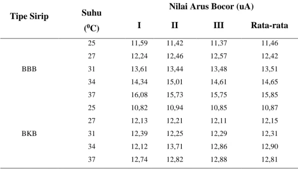 Tabel 4.2 Data hasil pengukuran arus bocor variasi suhu 