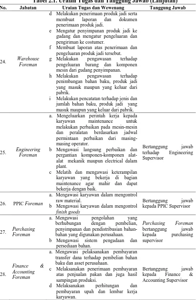 Tabel 2.1. Uraian Tugas dan Tanggung Jawab (Lanjutan) Jabatan 