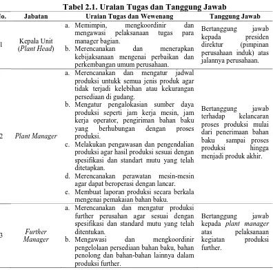 Tabel 2.1. Uraian Tugas dan Tanggung Jawab Uraian Tugas dan Wewenang Tanggung Jawab 
