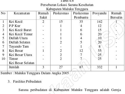 Tabel 4.6Persebaran Lokasi Sarana Kesehatan