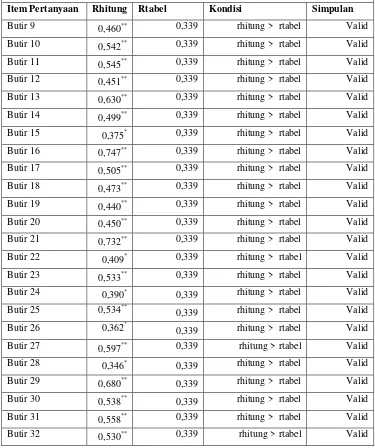Tabel 3.6 Lanjutan Tabel Daftar Rekapitulasi Uji Validitas 