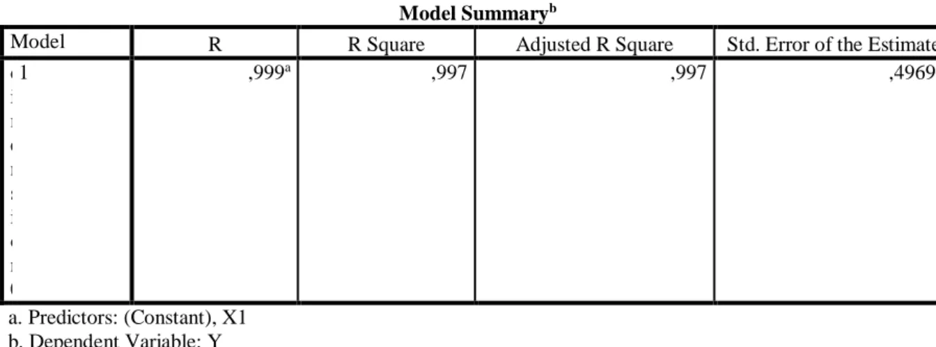 Tabel 5. Analisis Signifikansi Penerapan Capaian Kinerja terhadap Produktivitas Kerja Karyawan   Model Summary b