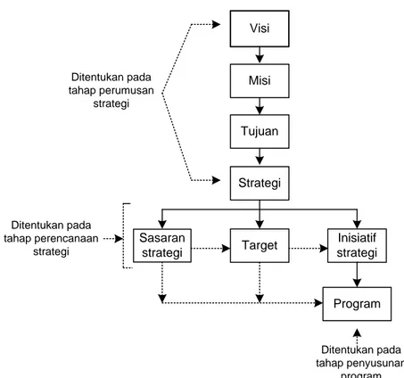 Gambar 4. Hubungan Visi, Misi, Tujuan, Strategi, Sasaran Strategi,                     Target, dan Inisiatif Strategi dengan Program  
