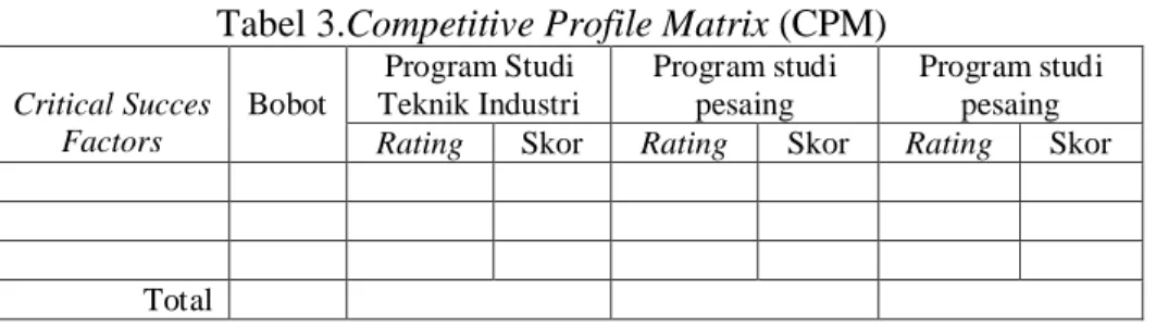 Tabel 3.Competitive Profile Matrix (CPM) 