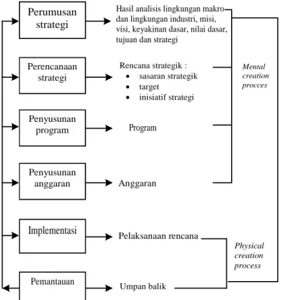 Gambar 1. Sistem Manajemen Strategis  