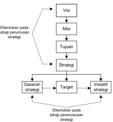 Gambar 3. Hubungan Visi, Misi, Tujuan, Strategi dengan Sasaran                  Strategi, Target, dan Inisiatif Strategi  