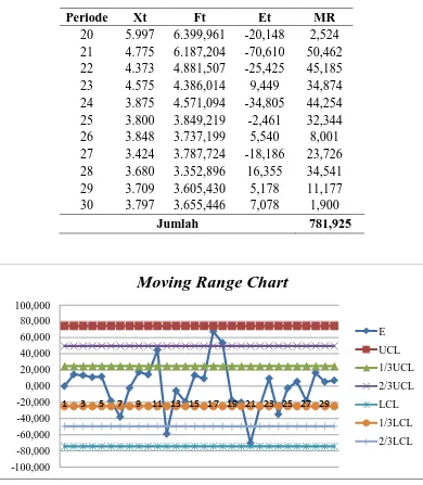 Gambar Moving Range Chart Peramalan Permintaan Produk StickChamp 