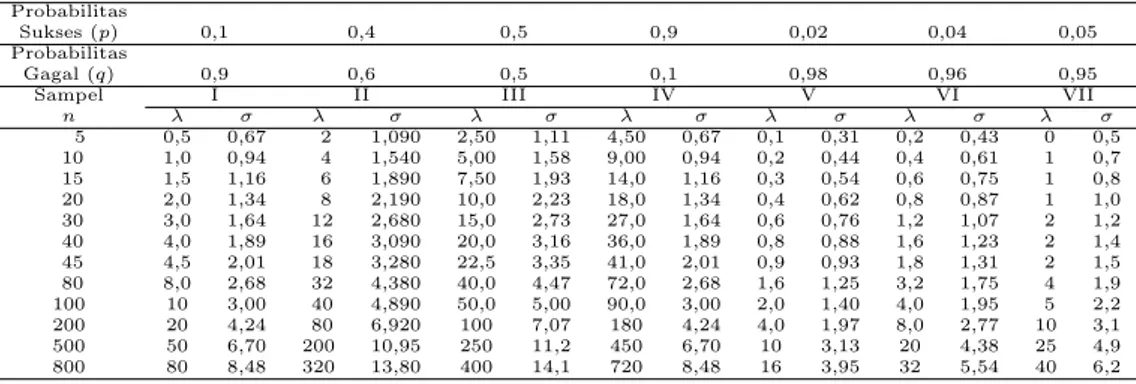 Tabel 1: Membangkitkan Data Acak pada Percobaan Binomial dengan Para- Para-meter n, p dan Poisson dengan ParaPara-meter λ